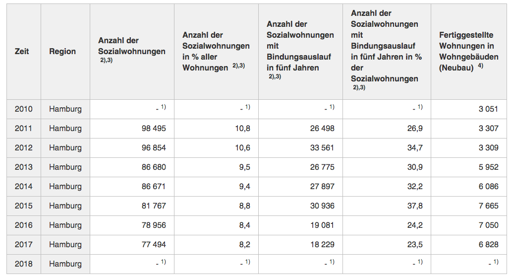 Daten zum Wohnungsbau in Hamburg 2010 - 2018